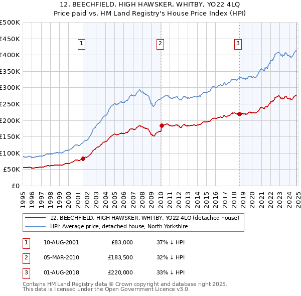 12, BEECHFIELD, HIGH HAWSKER, WHITBY, YO22 4LQ: Price paid vs HM Land Registry's House Price Index