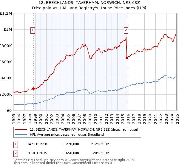 12, BEECHLANDS, TAVERHAM, NORWICH, NR8 6SZ: Price paid vs HM Land Registry's House Price Index