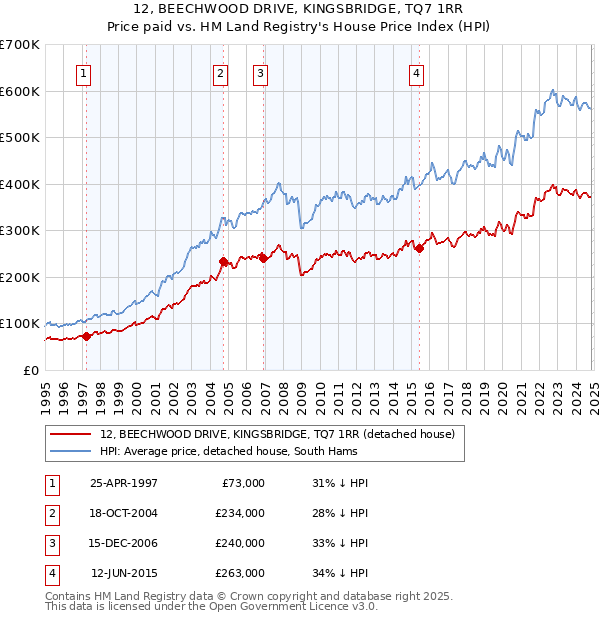 12, BEECHWOOD DRIVE, KINGSBRIDGE, TQ7 1RR: Price paid vs HM Land Registry's House Price Index