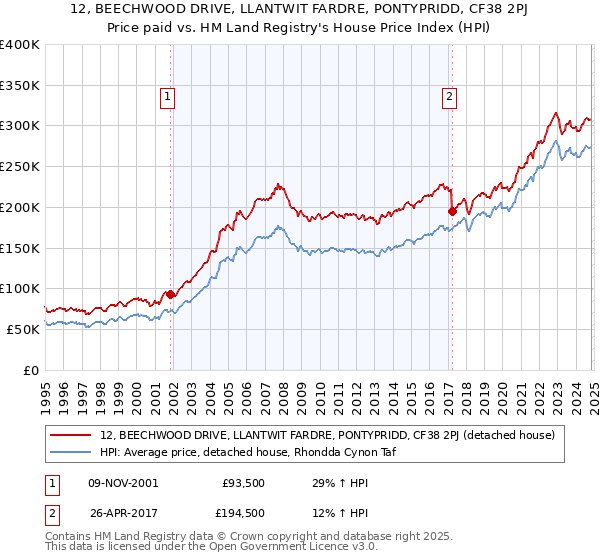 12, BEECHWOOD DRIVE, LLANTWIT FARDRE, PONTYPRIDD, CF38 2PJ: Price paid vs HM Land Registry's House Price Index