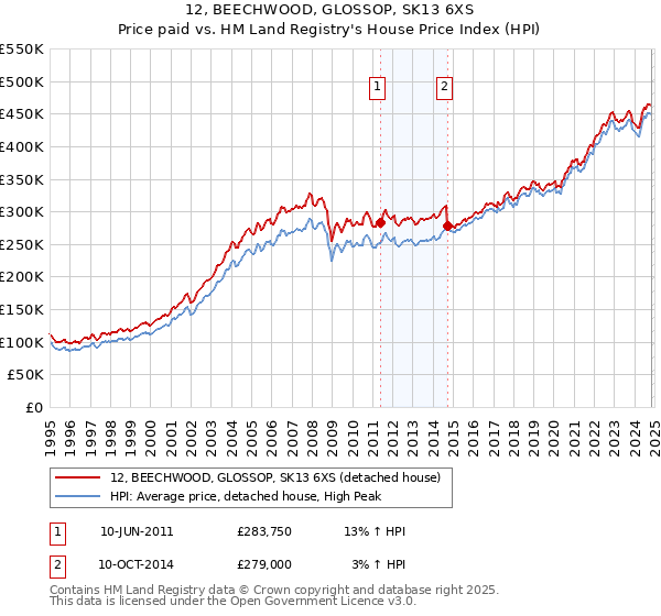 12, BEECHWOOD, GLOSSOP, SK13 6XS: Price paid vs HM Land Registry's House Price Index