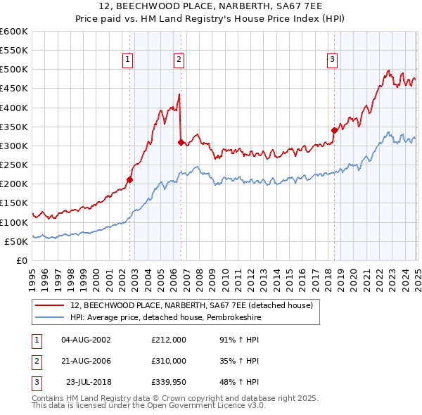 12, BEECHWOOD PLACE, NARBERTH, SA67 7EE: Price paid vs HM Land Registry's House Price Index