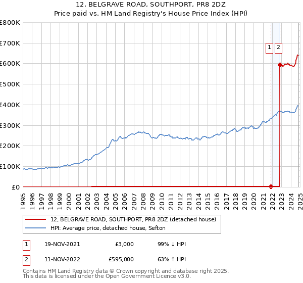 12, BELGRAVE ROAD, SOUTHPORT, PR8 2DZ: Price paid vs HM Land Registry's House Price Index