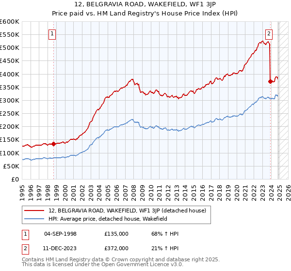 12, BELGRAVIA ROAD, WAKEFIELD, WF1 3JP: Price paid vs HM Land Registry's House Price Index