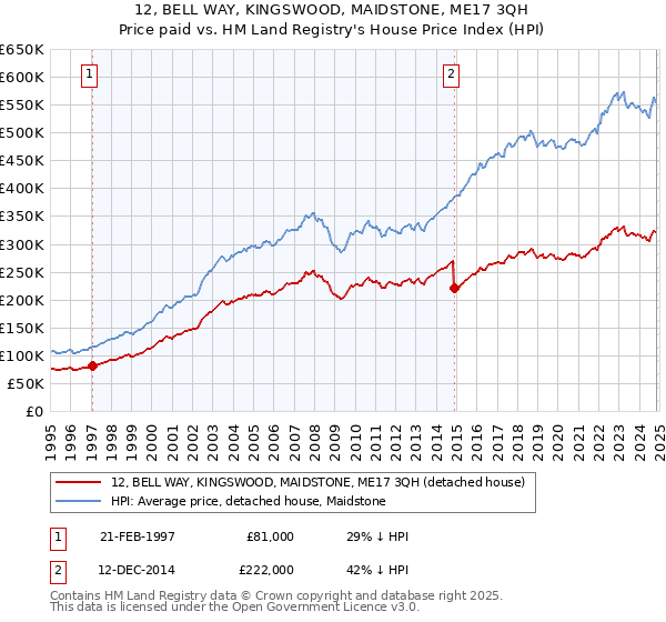 12, BELL WAY, KINGSWOOD, MAIDSTONE, ME17 3QH: Price paid vs HM Land Registry's House Price Index