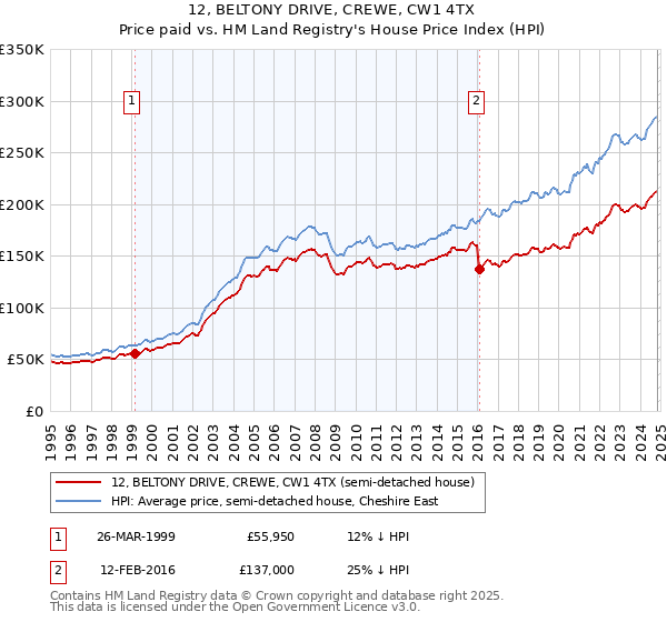 12, BELTONY DRIVE, CREWE, CW1 4TX: Price paid vs HM Land Registry's House Price Index