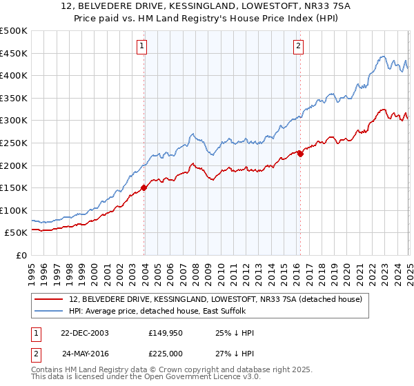 12, BELVEDERE DRIVE, KESSINGLAND, LOWESTOFT, NR33 7SA: Price paid vs HM Land Registry's House Price Index