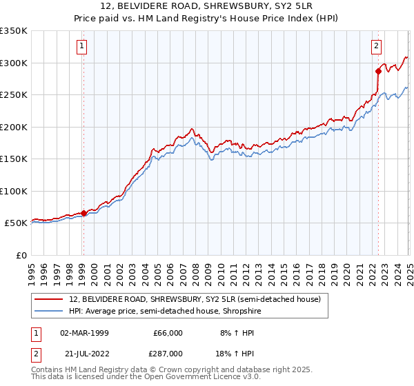 12, BELVIDERE ROAD, SHREWSBURY, SY2 5LR: Price paid vs HM Land Registry's House Price Index