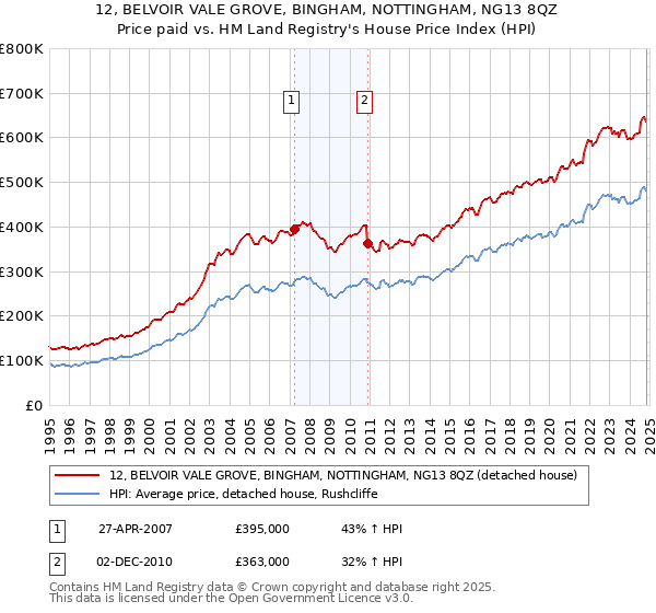 12, BELVOIR VALE GROVE, BINGHAM, NOTTINGHAM, NG13 8QZ: Price paid vs HM Land Registry's House Price Index