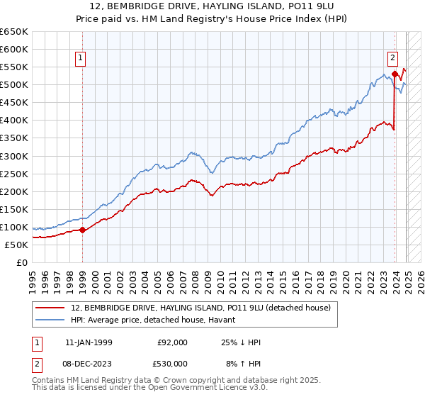 12, BEMBRIDGE DRIVE, HAYLING ISLAND, PO11 9LU: Price paid vs HM Land Registry's House Price Index