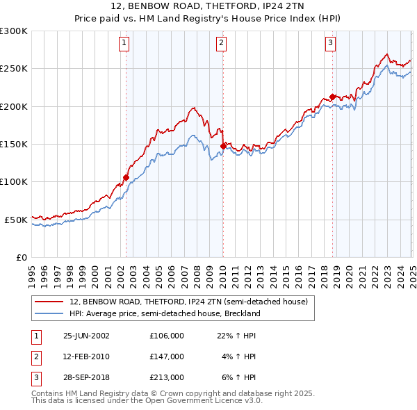 12, BENBOW ROAD, THETFORD, IP24 2TN: Price paid vs HM Land Registry's House Price Index