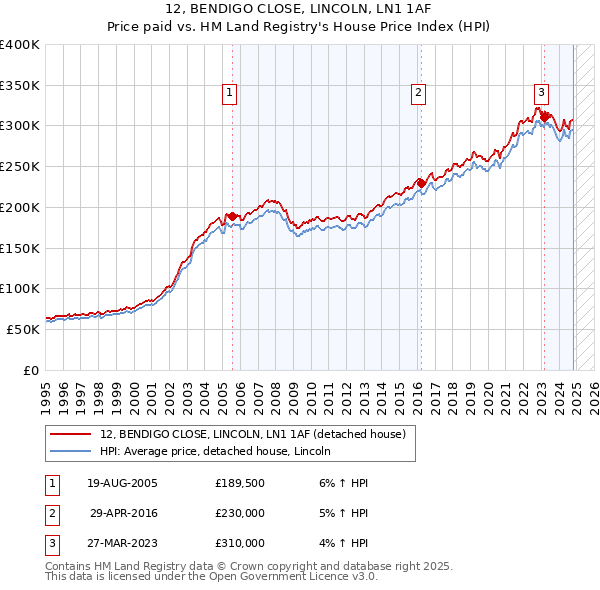 12, BENDIGO CLOSE, LINCOLN, LN1 1AF: Price paid vs HM Land Registry's House Price Index