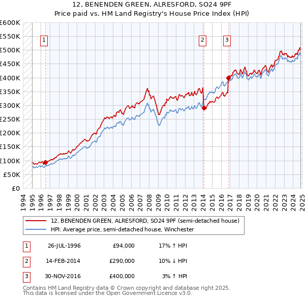 12, BENENDEN GREEN, ALRESFORD, SO24 9PF: Price paid vs HM Land Registry's House Price Index