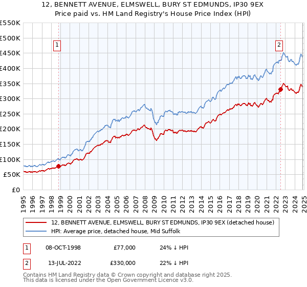 12, BENNETT AVENUE, ELMSWELL, BURY ST EDMUNDS, IP30 9EX: Price paid vs HM Land Registry's House Price Index