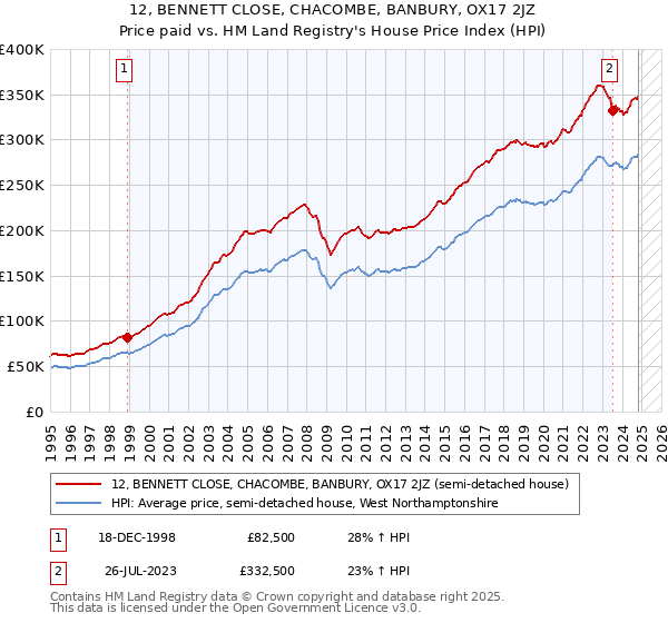 12, BENNETT CLOSE, CHACOMBE, BANBURY, OX17 2JZ: Price paid vs HM Land Registry's House Price Index