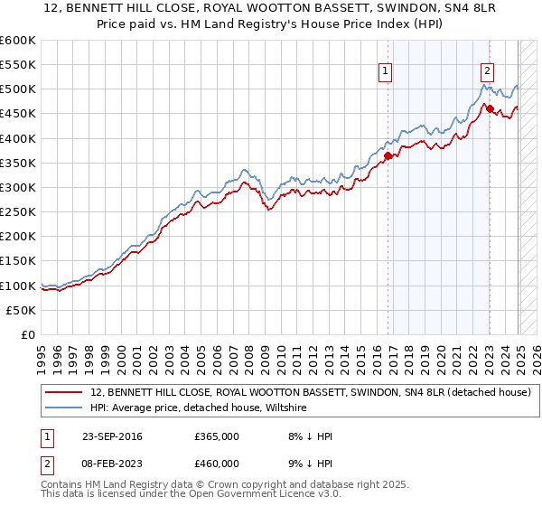 12, BENNETT HILL CLOSE, ROYAL WOOTTON BASSETT, SWINDON, SN4 8LR: Price paid vs HM Land Registry's House Price Index