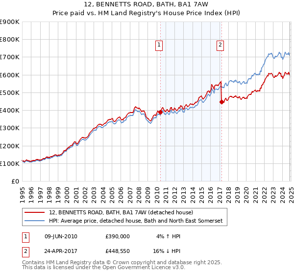 12, BENNETTS ROAD, BATH, BA1 7AW: Price paid vs HM Land Registry's House Price Index