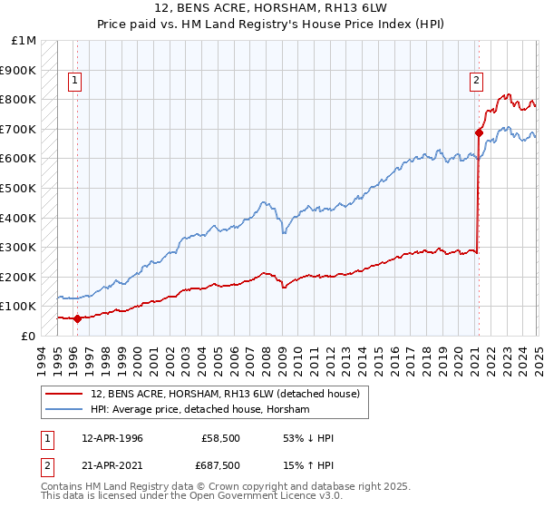 12, BENS ACRE, HORSHAM, RH13 6LW: Price paid vs HM Land Registry's House Price Index