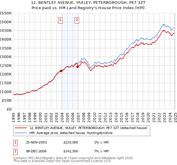 12, BENTLEY AVENUE, YAXLEY, PETERBOROUGH, PE7 3ZT: Price paid vs HM Land Registry's House Price Index