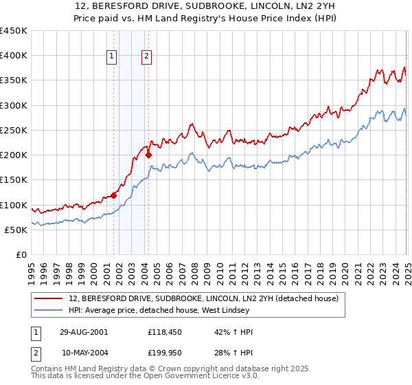 12, BERESFORD DRIVE, SUDBROOKE, LINCOLN, LN2 2YH: Price paid vs HM Land Registry's House Price Index