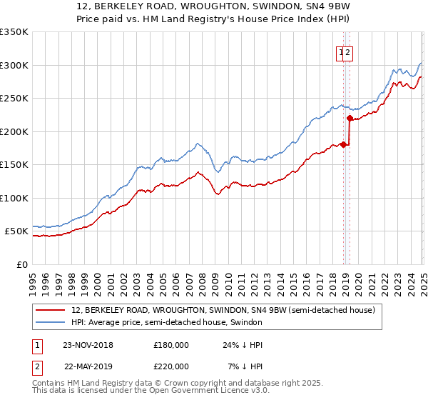 12, BERKELEY ROAD, WROUGHTON, SWINDON, SN4 9BW: Price paid vs HM Land Registry's House Price Index