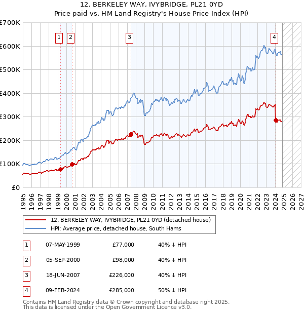 12, BERKELEY WAY, IVYBRIDGE, PL21 0YD: Price paid vs HM Land Registry's House Price Index