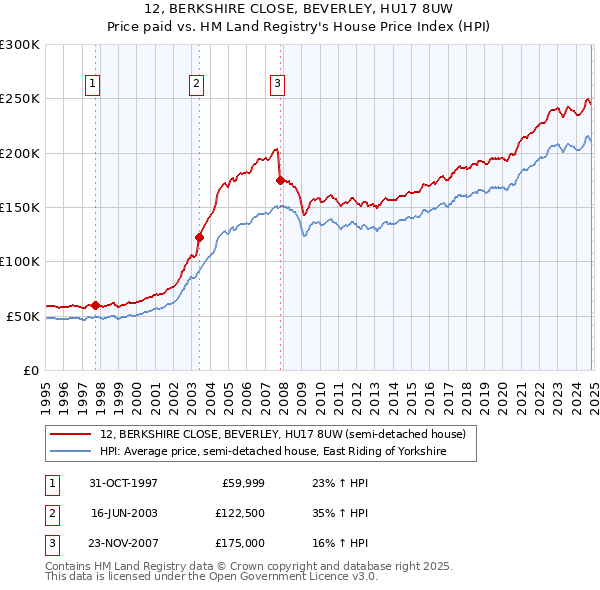 12, BERKSHIRE CLOSE, BEVERLEY, HU17 8UW: Price paid vs HM Land Registry's House Price Index