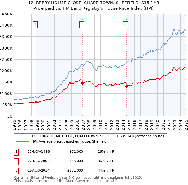 12, BERRY HOLME CLOSE, CHAPELTOWN, SHEFFIELD, S35 1AB: Price paid vs HM Land Registry's House Price Index