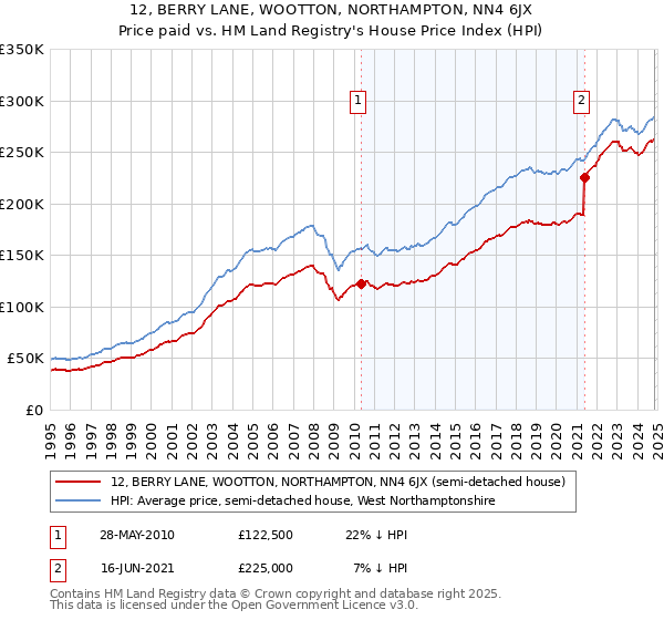 12, BERRY LANE, WOOTTON, NORTHAMPTON, NN4 6JX: Price paid vs HM Land Registry's House Price Index