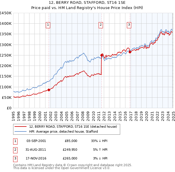 12, BERRY ROAD, STAFFORD, ST16 1SE: Price paid vs HM Land Registry's House Price Index