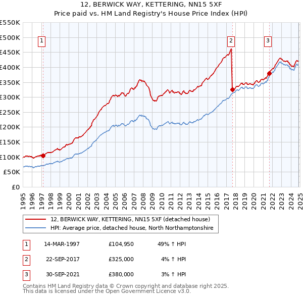 12, BERWICK WAY, KETTERING, NN15 5XF: Price paid vs HM Land Registry's House Price Index