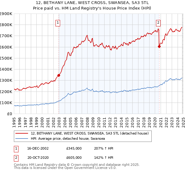 12, BETHANY LANE, WEST CROSS, SWANSEA, SA3 5TL: Price paid vs HM Land Registry's House Price Index