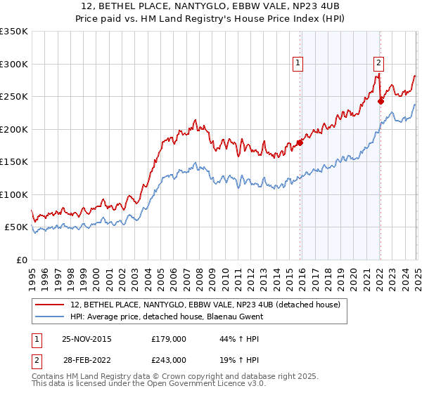 12, BETHEL PLACE, NANTYGLO, EBBW VALE, NP23 4UB: Price paid vs HM Land Registry's House Price Index