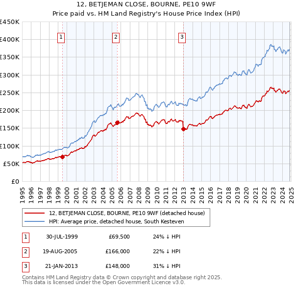 12, BETJEMAN CLOSE, BOURNE, PE10 9WF: Price paid vs HM Land Registry's House Price Index