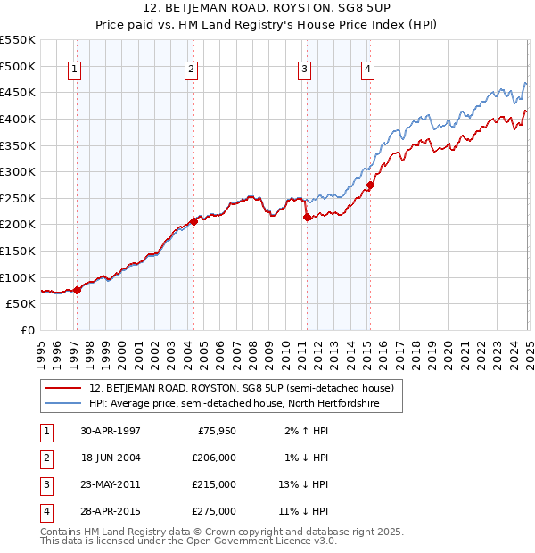 12, BETJEMAN ROAD, ROYSTON, SG8 5UP: Price paid vs HM Land Registry's House Price Index