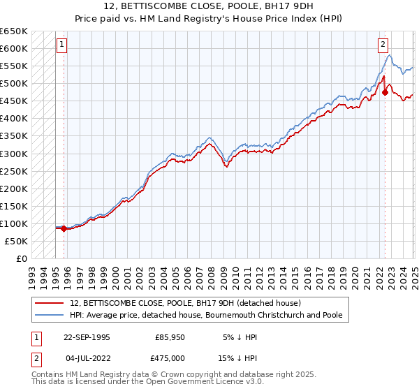 12, BETTISCOMBE CLOSE, POOLE, BH17 9DH: Price paid vs HM Land Registry's House Price Index