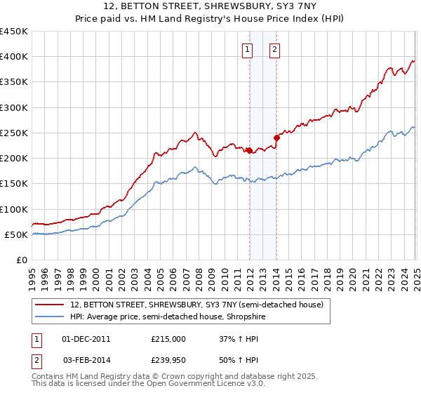 12, BETTON STREET, SHREWSBURY, SY3 7NY: Price paid vs HM Land Registry's House Price Index