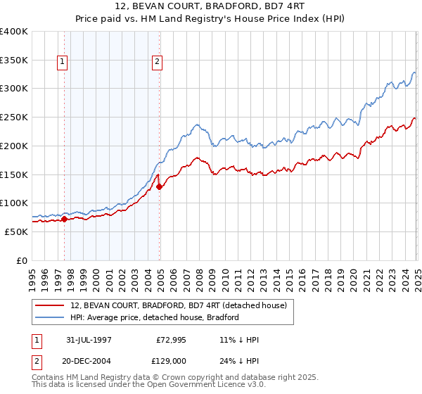 12, BEVAN COURT, BRADFORD, BD7 4RT: Price paid vs HM Land Registry's House Price Index