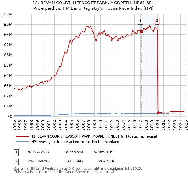 12, BEVAN COURT, HEPSCOTT PARK, MORPETH, NE61 6FH: Price paid vs HM Land Registry's House Price Index