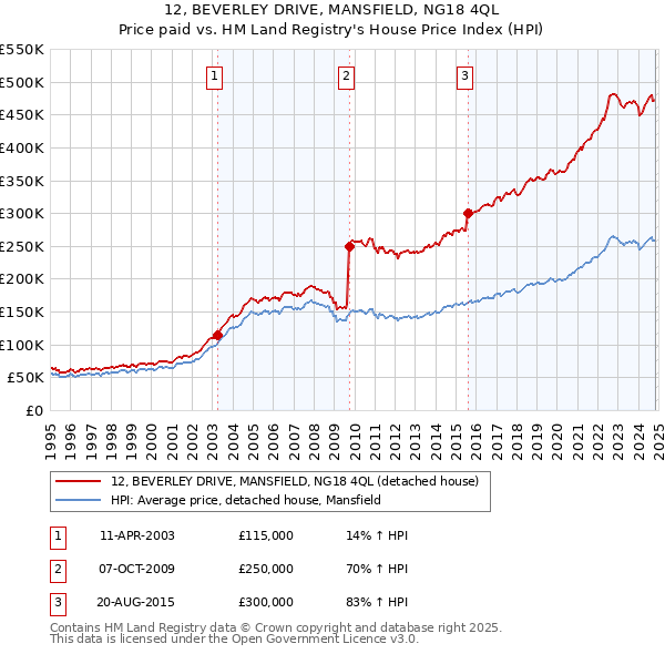 12, BEVERLEY DRIVE, MANSFIELD, NG18 4QL: Price paid vs HM Land Registry's House Price Index