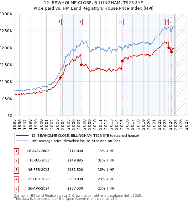 12, BEWHOLME CLOSE, BILLINGHAM, TS23 3YE: Price paid vs HM Land Registry's House Price Index