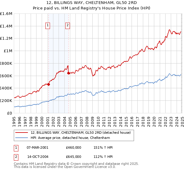 12, BILLINGS WAY, CHELTENHAM, GL50 2RD: Price paid vs HM Land Registry's House Price Index