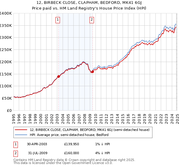 12, BIRBECK CLOSE, CLAPHAM, BEDFORD, MK41 6GJ: Price paid vs HM Land Registry's House Price Index