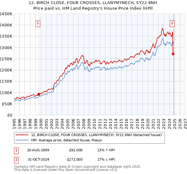 12, BIRCH CLOSE, FOUR CROSSES, LLANYMYNECH, SY22 6NH: Price paid vs HM Land Registry's House Price Index