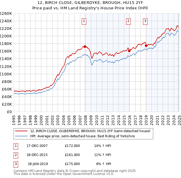 12, BIRCH CLOSE, GILBERDYKE, BROUGH, HU15 2YF: Price paid vs HM Land Registry's House Price Index