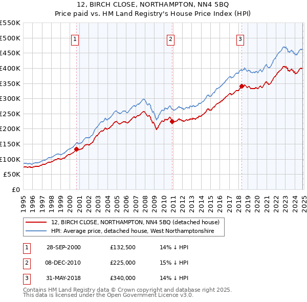 12, BIRCH CLOSE, NORTHAMPTON, NN4 5BQ: Price paid vs HM Land Registry's House Price Index