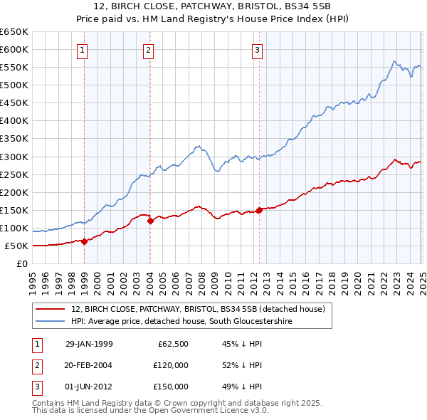 12, BIRCH CLOSE, PATCHWAY, BRISTOL, BS34 5SB: Price paid vs HM Land Registry's House Price Index