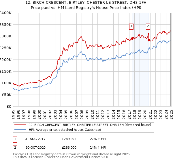 12, BIRCH CRESCENT, BIRTLEY, CHESTER LE STREET, DH3 1FH: Price paid vs HM Land Registry's House Price Index