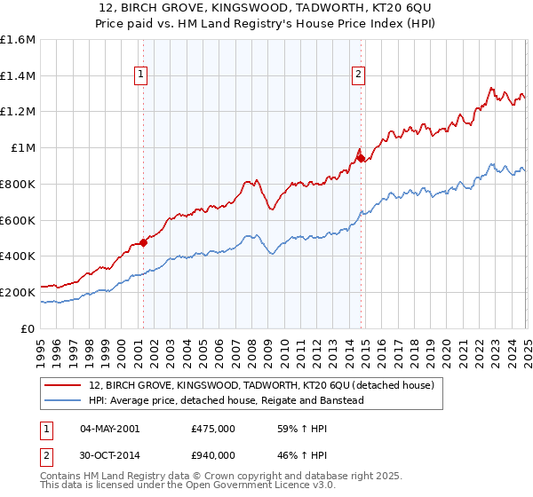 12, BIRCH GROVE, KINGSWOOD, TADWORTH, KT20 6QU: Price paid vs HM Land Registry's House Price Index