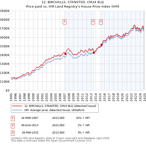 12, BIRCHALLS, STANSTED, CM24 8LQ: Price paid vs HM Land Registry's House Price Index